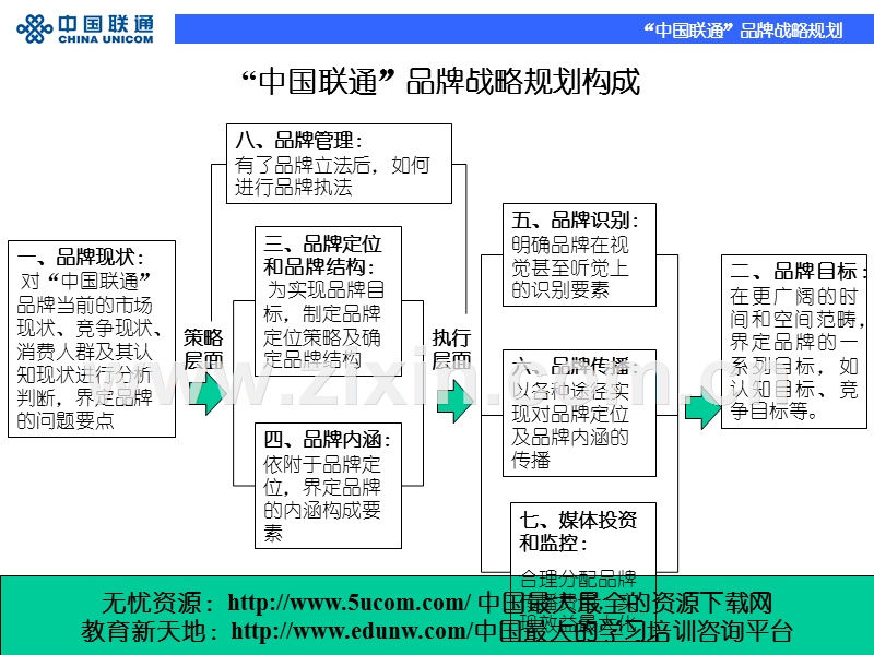 中国联通品牌战略规划.PPT_第3页