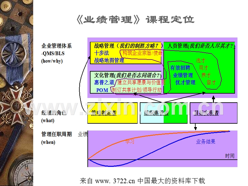 高效业绩管理--高绩效文化.ppt_第2页