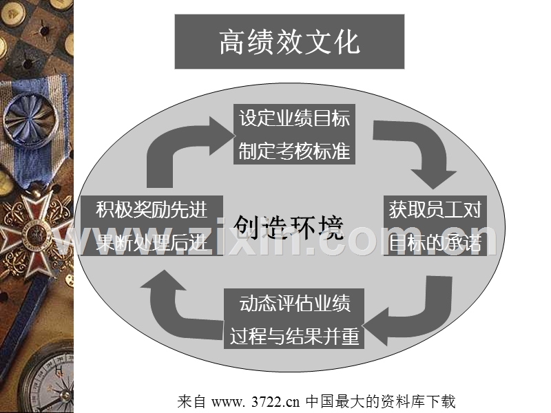 高效业绩管理--高绩效文化.ppt_第3页