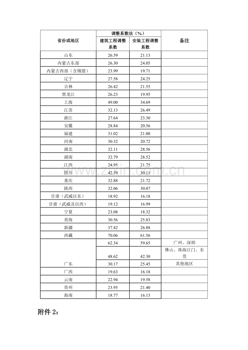 关于发布20KV及以下配电网工程预算定额2012年下半年价格水平调整系数的通知 定额【2013】4号 .doc_第2页