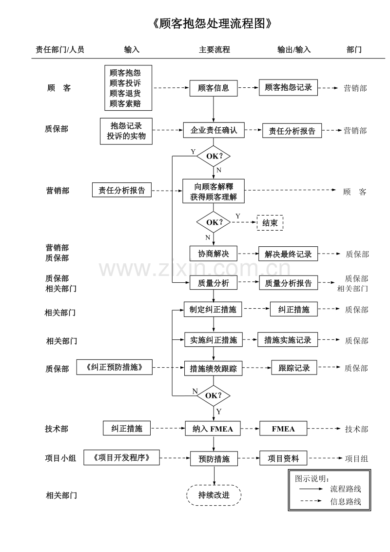 顾客抱怨处理流程图.DOC_第1页