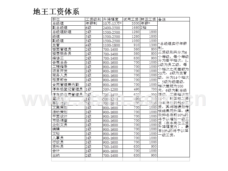 地王集团薪酬制度.ppt_第3页