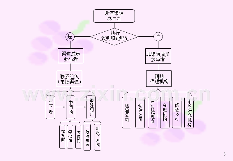 农产品流通渠道的变化与趋势.PPT_第3页