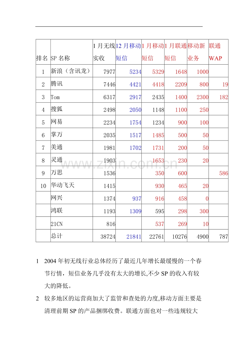 2004年1-2月移动增值市场情况分析.DOC_第2页