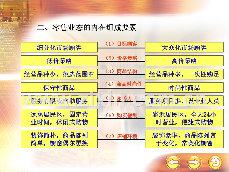 现代零售业态介绍.PPT_第3页