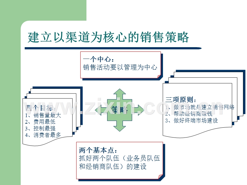 企业销售渠道的开发与管理（策略篇）.PPT_第2页