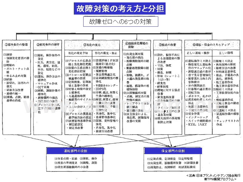 保全的基本思路.ppt_第3页