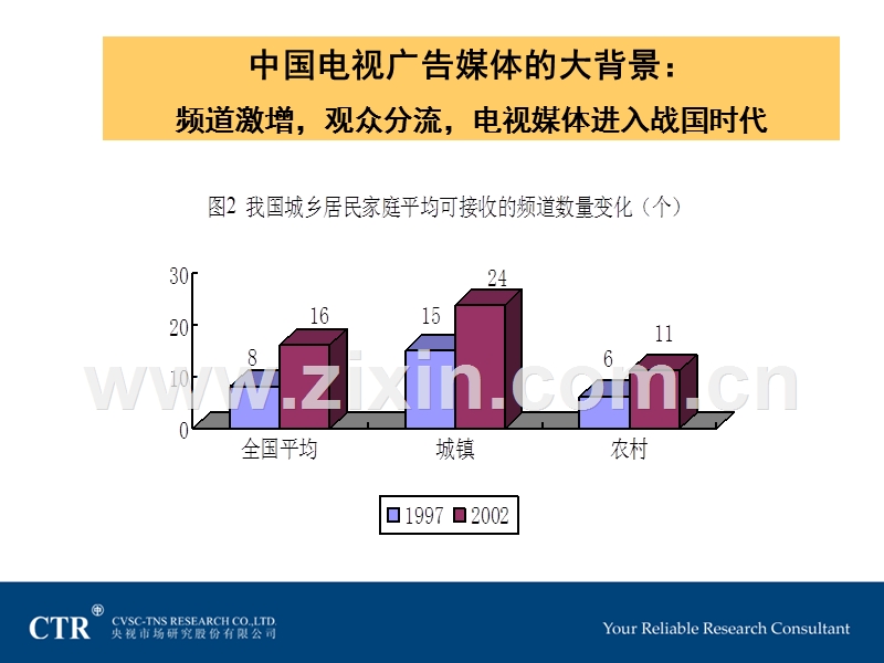 2004年电视媒体发展总结--袁方.PPT_第3页