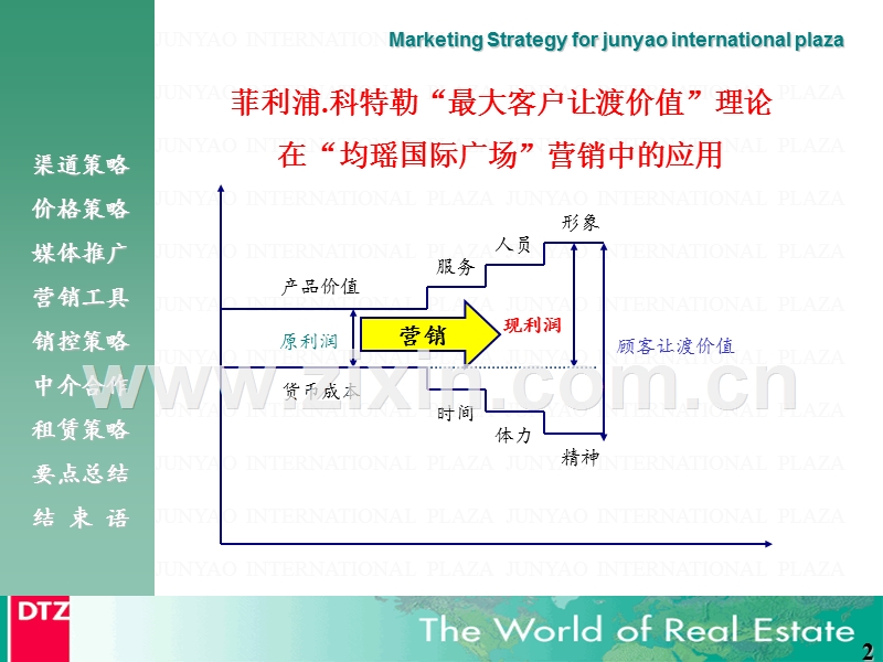 戴德梁行给上海某顶级写字楼的整体营销策略.PPT_第2页