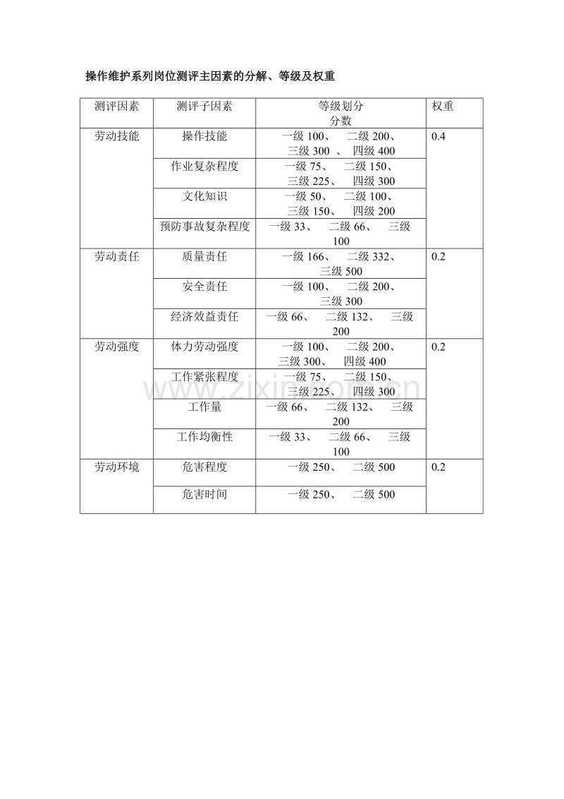 技术岗位测评细则.doc_第1页