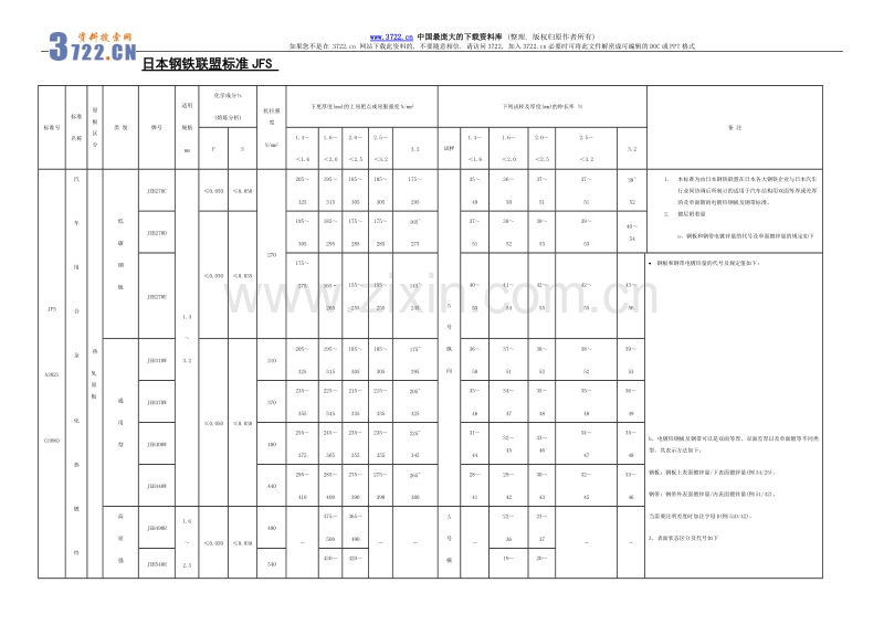 材料标准—日本钢铁联盟标准JFS2.doc_第1页