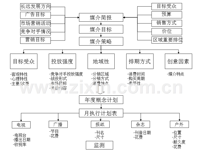 广告媒介媒介评估.PPT_第1页