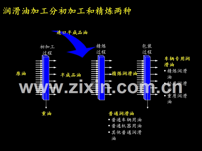 润滑油业务战略.ppt_第3页