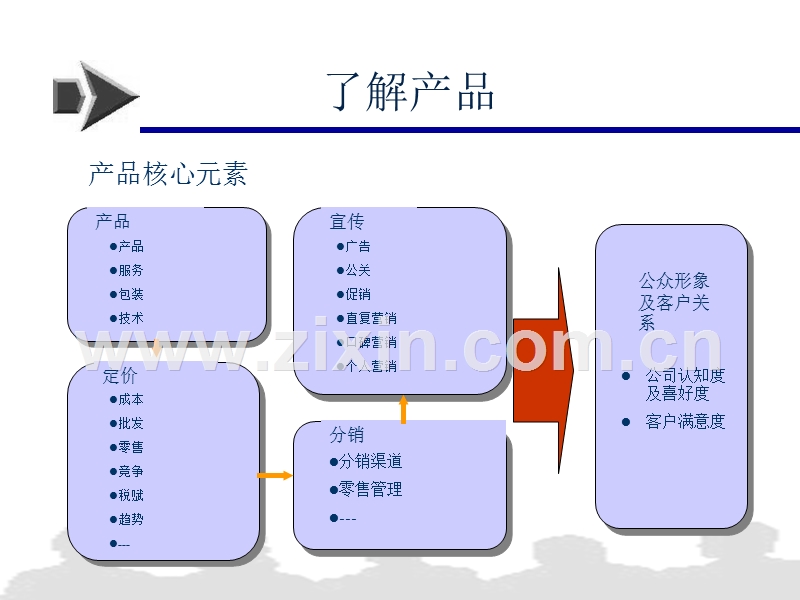 新产品上市与推广.ppt_第2页