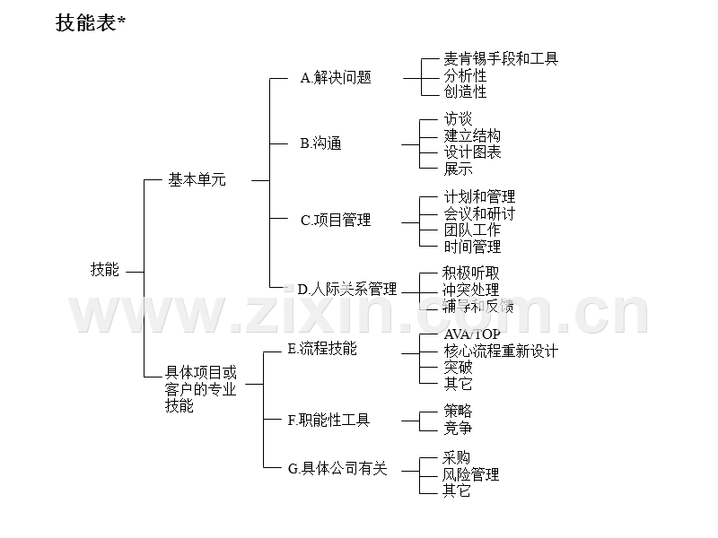 麦肯锡_新员工内训-技能表.ppt_第1页