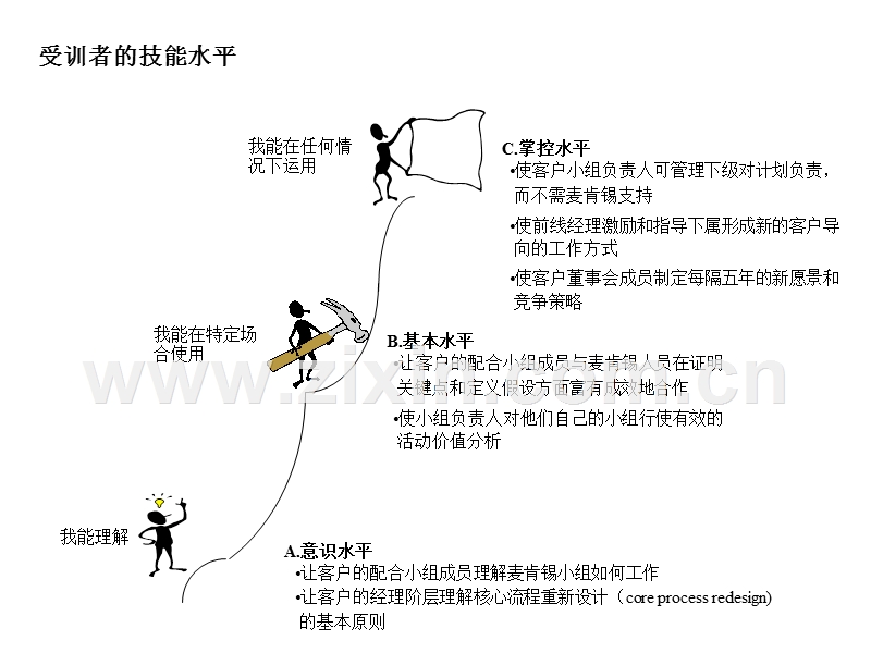 麦肯锡_新员工内训-技能表.ppt_第2页