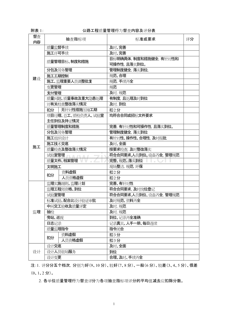 公路工程质量管理行为督查内容及评分表.doc_第1页