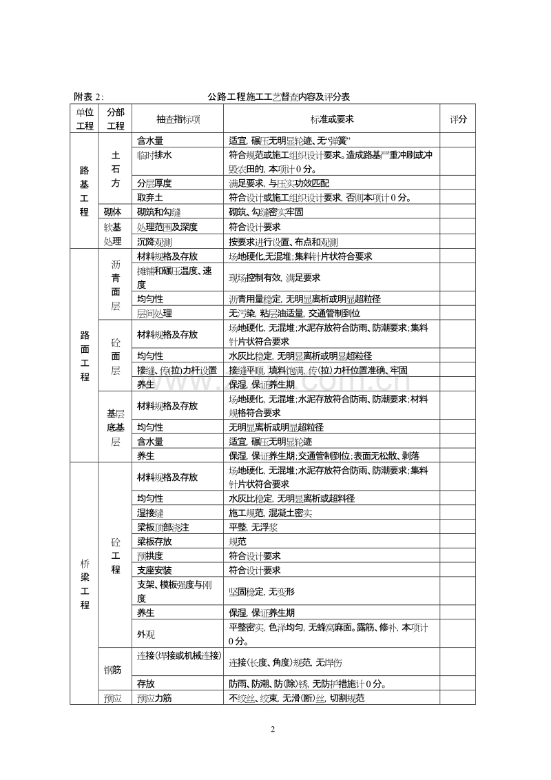 公路工程质量管理行为督查内容及评分表.doc_第2页