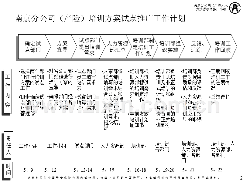 南京（产险）培训方案试点小结.ppt_第2页