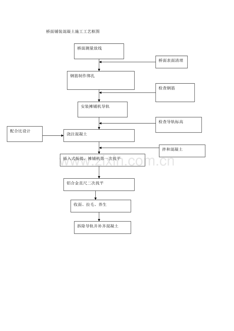 桥面铺装混凝土施工工艺框图.doc_第1页