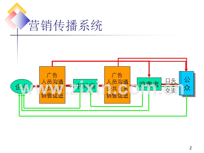 整合营销传播-营销讲义.PPT_第2页