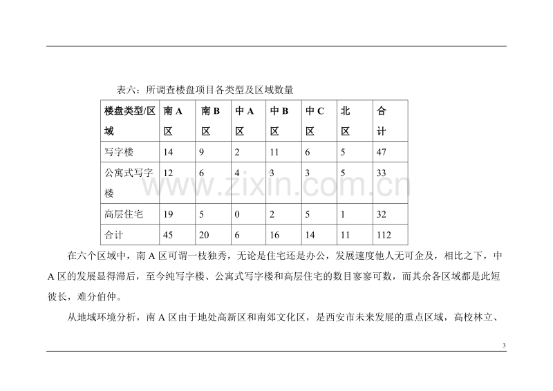 西安市写字楼市场调查报告.doc_第3页