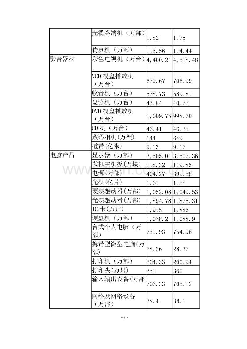 中国电子产品市场状况.DOC_第2页