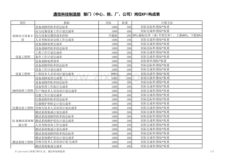 通信科技制造部部门（中心、院、厂、公司）岗位KPI构成表.xls_第1页