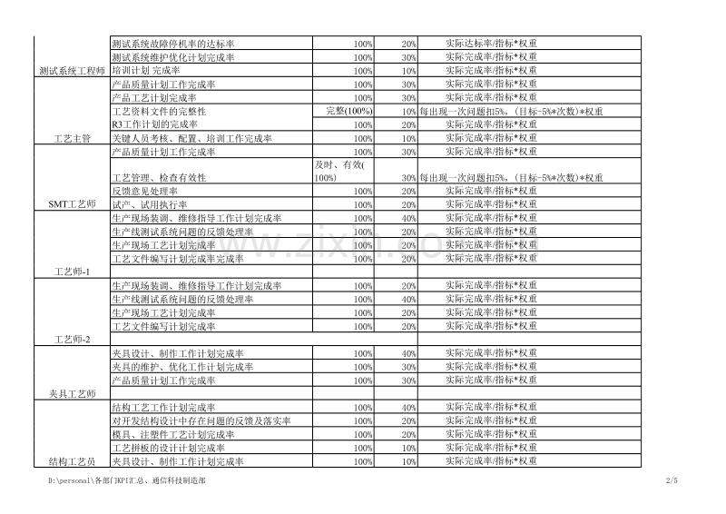 通信科技制造部部门（中心、院、厂、公司）岗位KPI构成表.xls_第2页