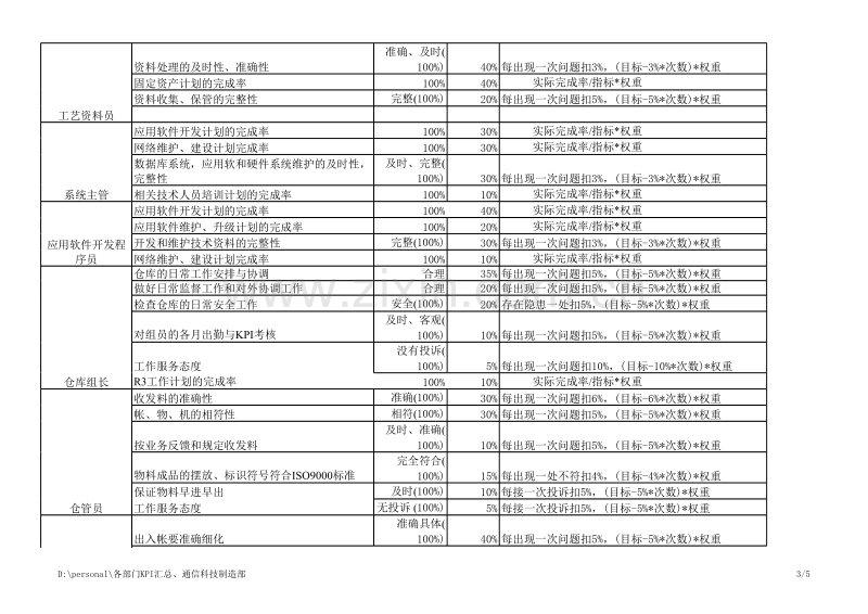 通信科技制造部部门（中心、院、厂、公司）岗位KPI构成表.xls_第3页