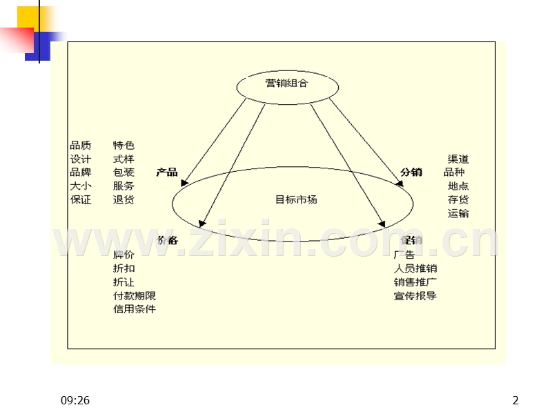 营销组合之4P策略.ppt_第2页