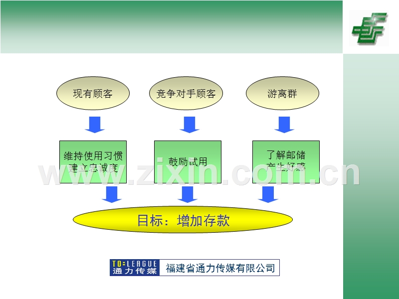 福建省邮政储蓄整合营销传播方案草案.ppt_第3页