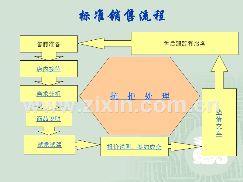 标准销售流程.ppt_第1页