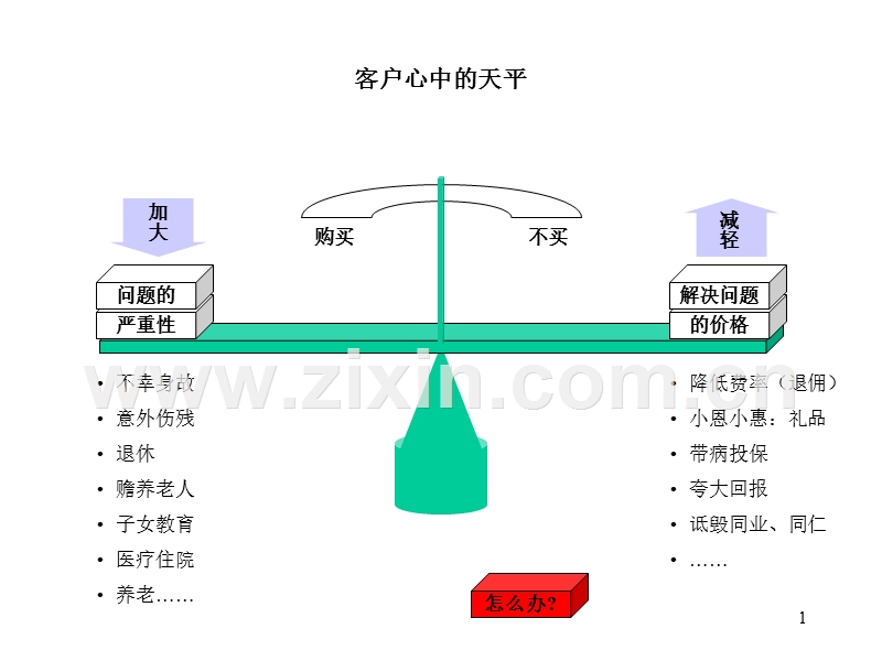 平安保险销售面谈步骤分析.ppt_第2页