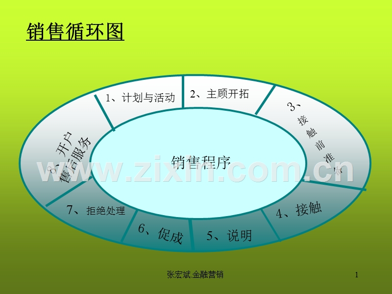 专业化销售流程.ppt_第1页