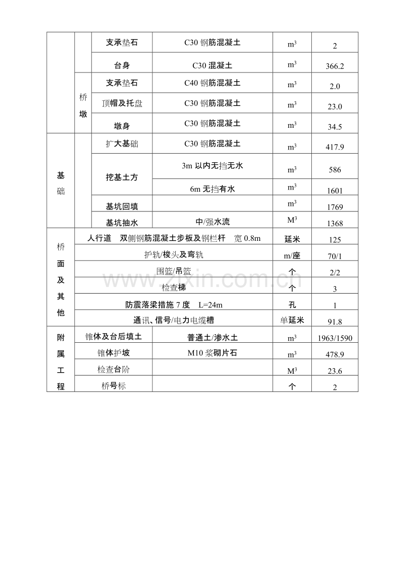 DK3+350预应力混凝土梁中桥施工组织设计方案.doc_第2页