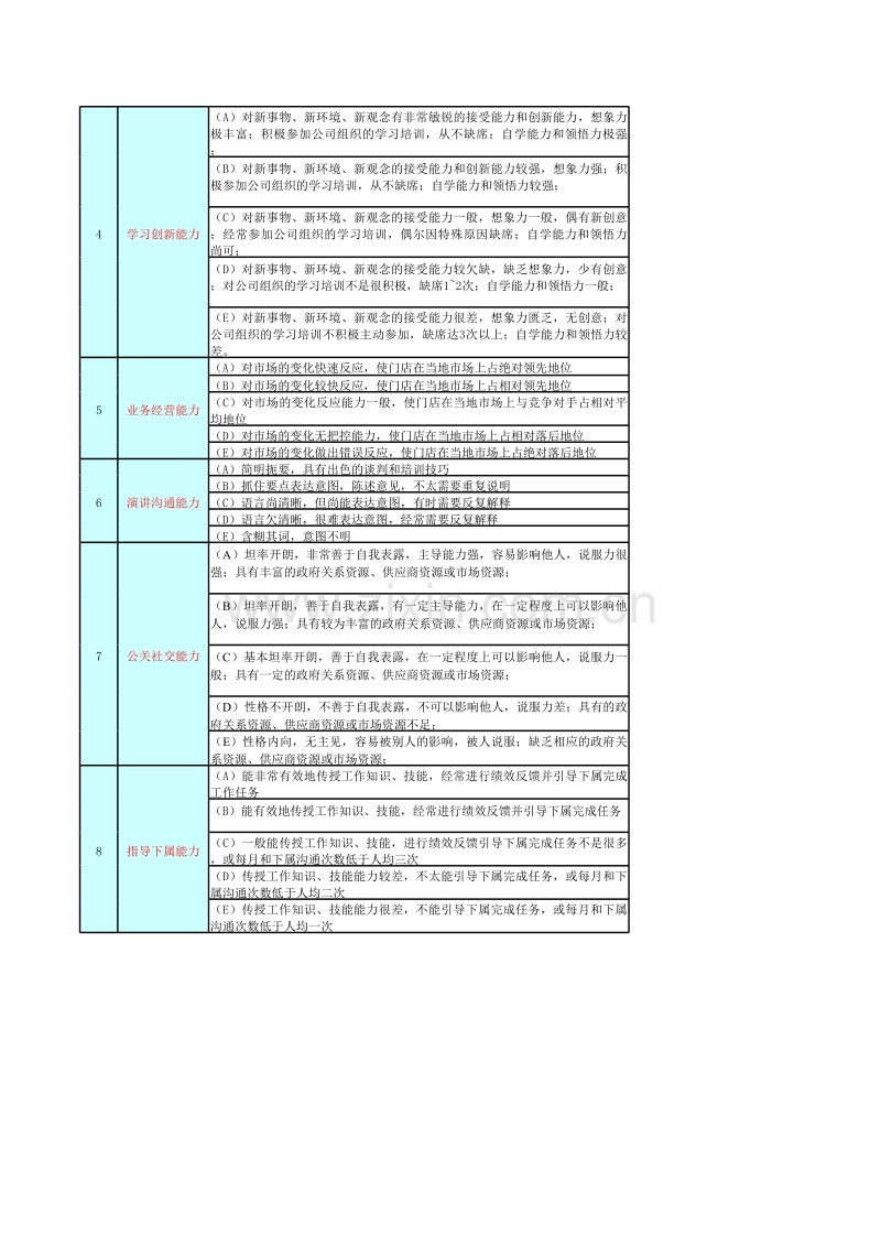 工作能力与素质考评评分细则.xls_第2页