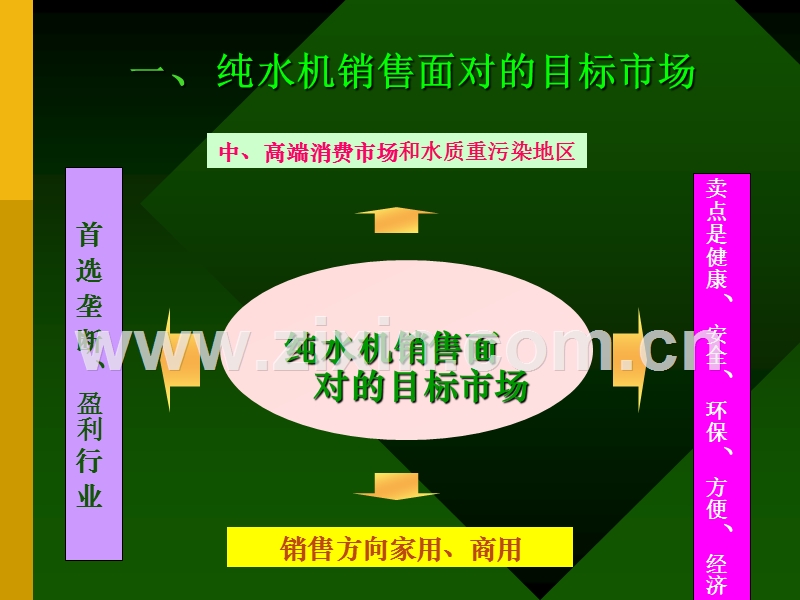 成功销售经验.ppt_第3页