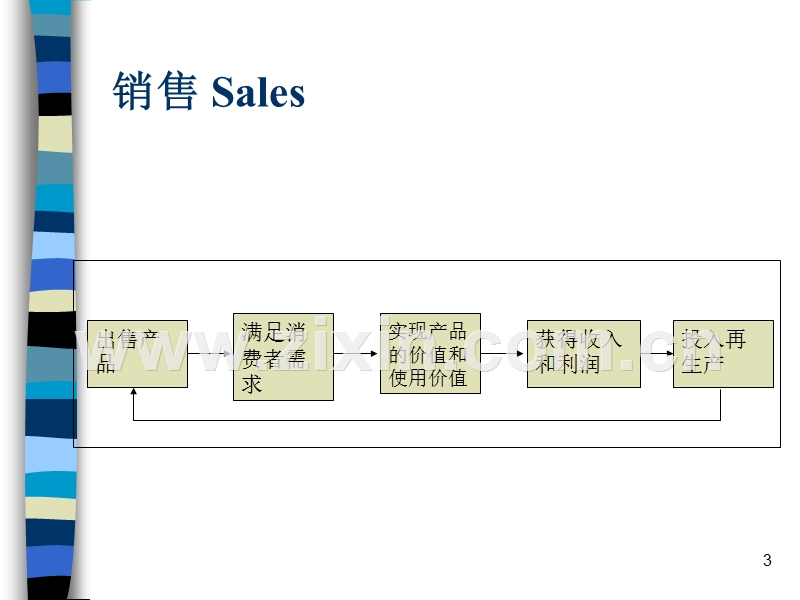 销售物流创造价值.ppt_第3页