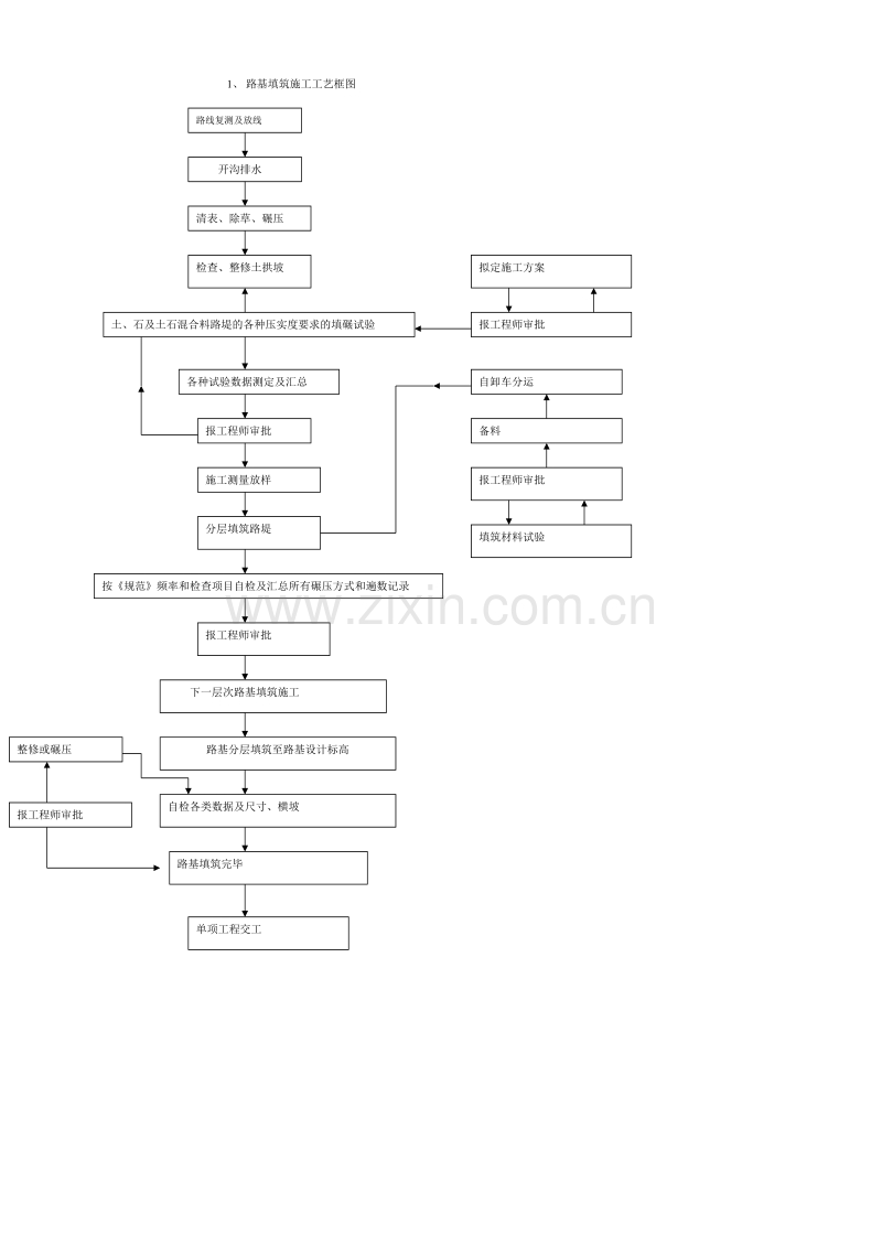 路基填筑施工工艺框图.doc_第1页