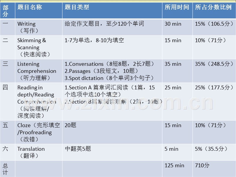 大学英语四级精讲.ppt_第3页