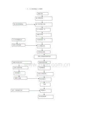 人工挖孔桩施工工艺框图.doc