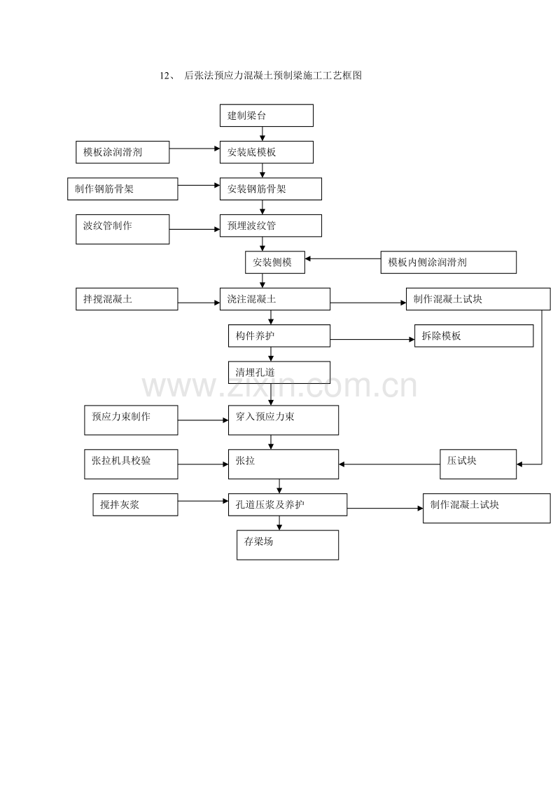 后张法预应力混凝土预制梁施工工艺框图.doc_第1页