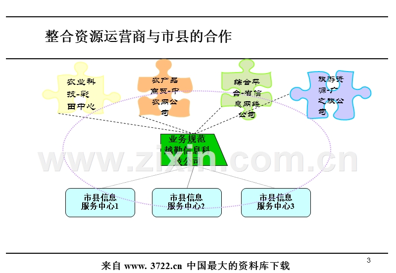 广东省山区信息化--业务规范建设.ppt_第3页