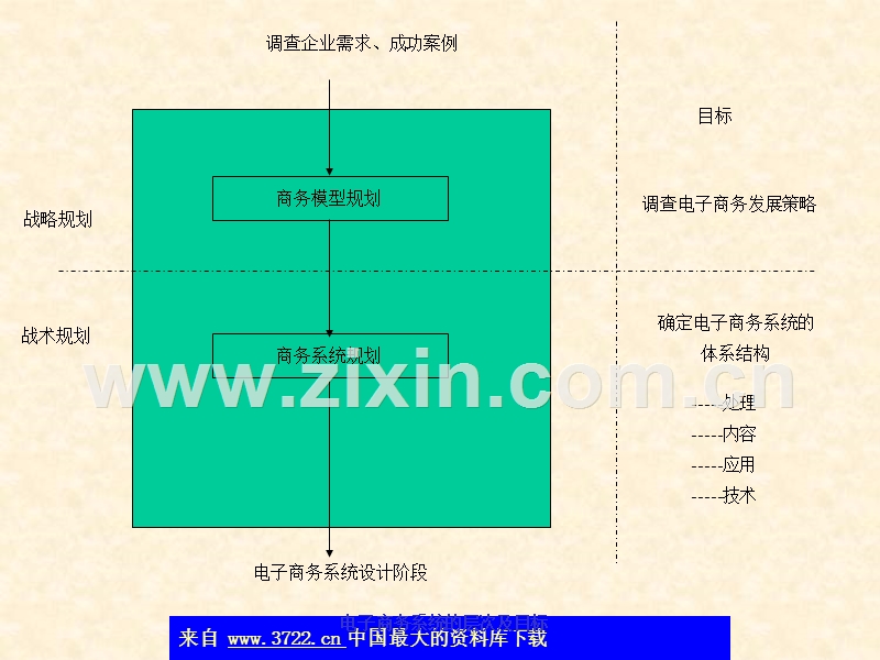 电子商务系统规划及设计模式.ppt_第3页