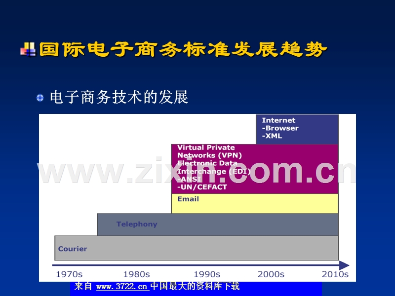 中国电子商务标准发展战略.ppt_第3页