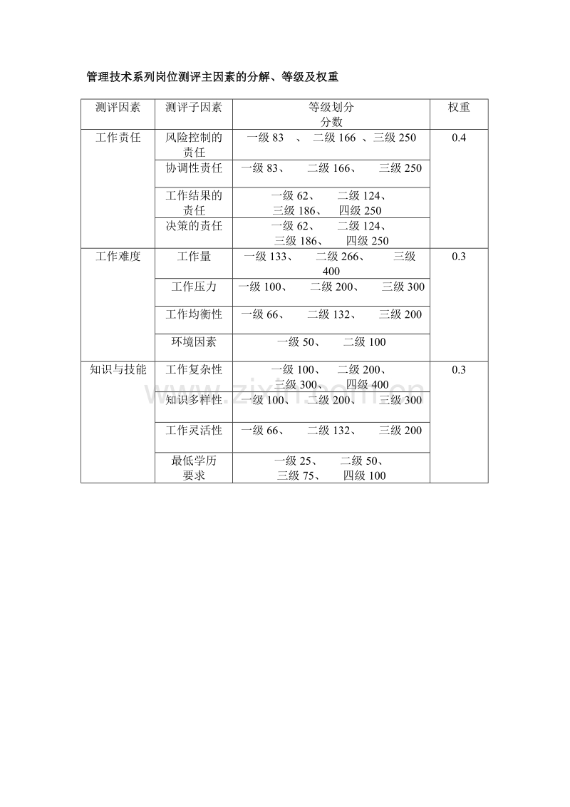 管理岗位测评细则.doc_第1页