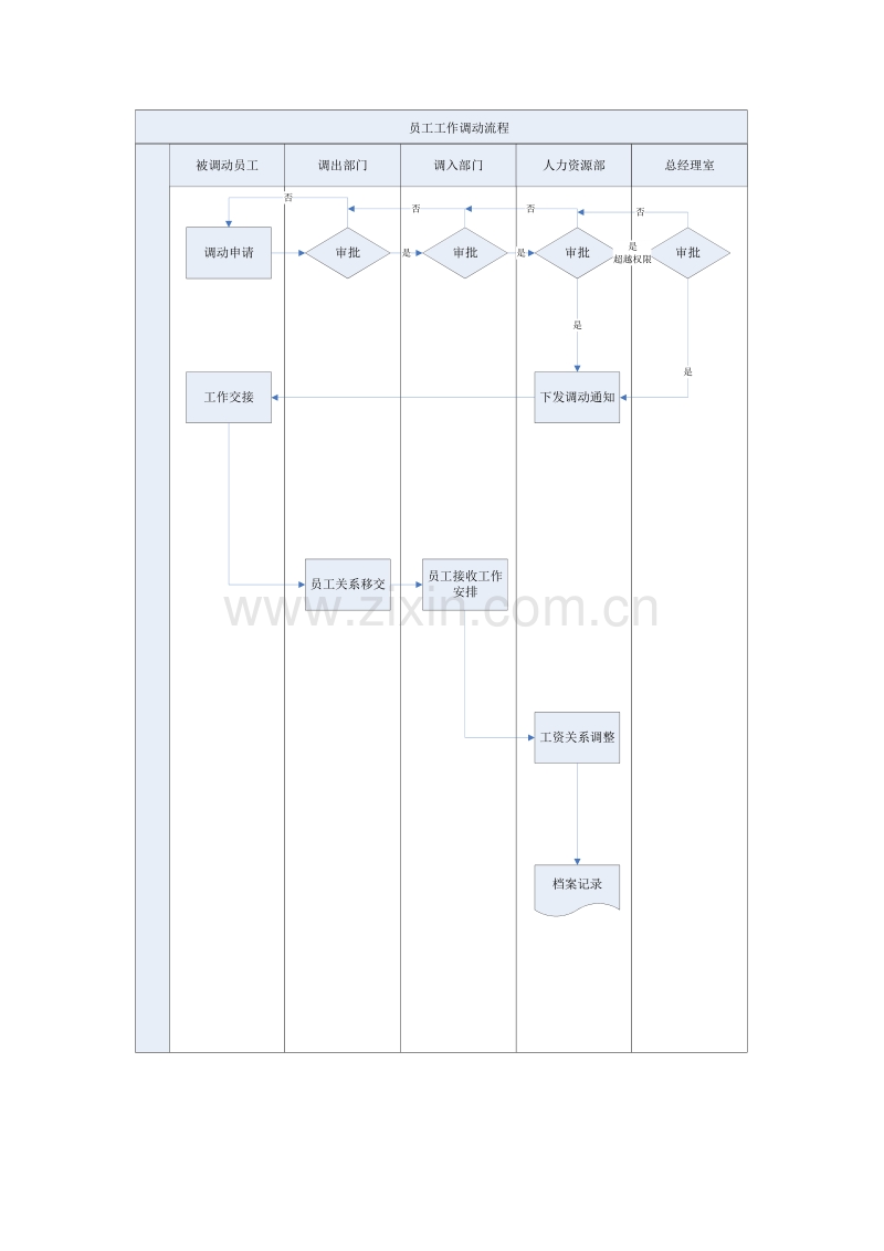 员工工作调动流程.doc_第1页
