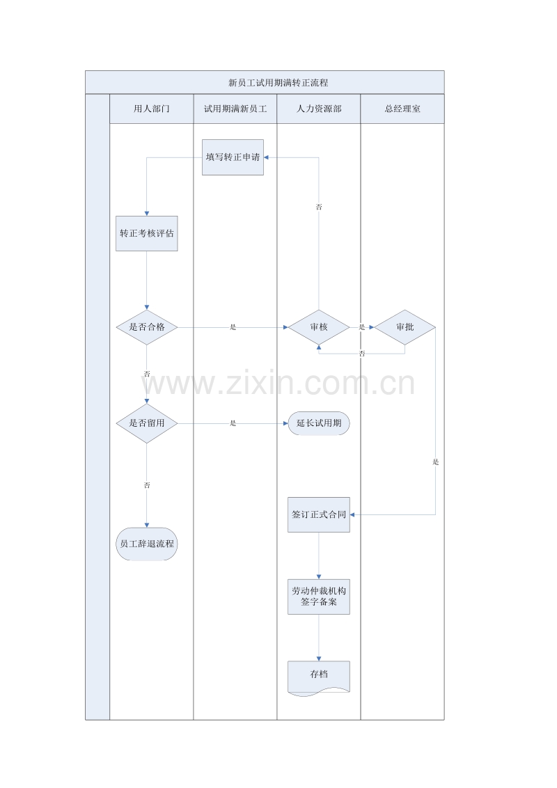 新员工试用期满转正流程.doc_第1页