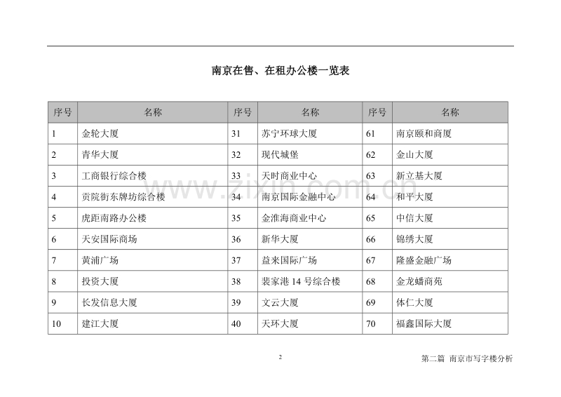 南京写字楼市场分析.DOC_第2页